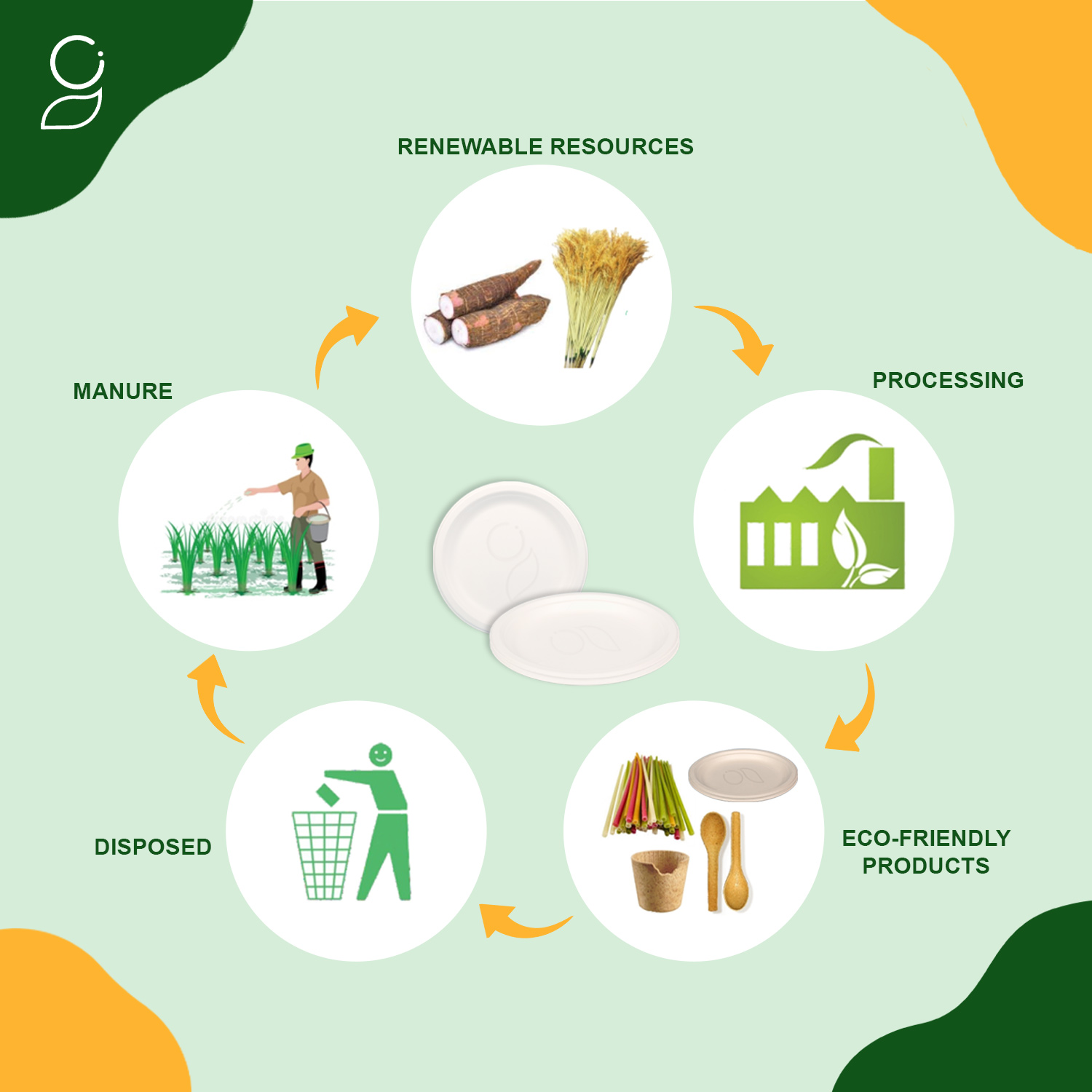 Compostable Food Packaging